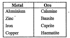 Some metals and ores are given. Match them suitably.