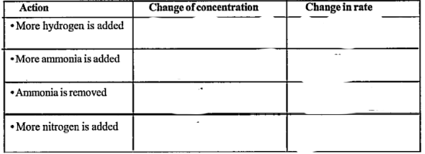 Complete the table writing the effect of change in concentration in the system at equilibrium.