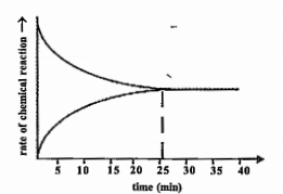 A graph given below deals with the revers-ible reaction.    What happened to the forward and back-ward reactions as time passes?