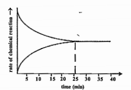 A graph given below deals with the revers-ible reaction.    In which minute does the system attain equilibrium?