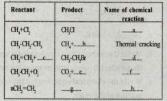 Some reactants, products and names of reaction are given in the table. Complete it.