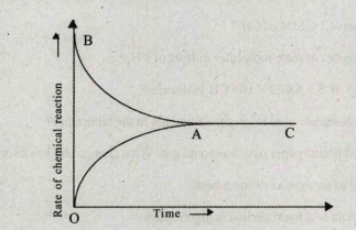 Graph of a reversible process, N2+3H2harr2NH3+heat is given. Analyse the graph and answer the following questions.    : Identify the part of the graph which represents forward reaction [OA, BA, AC]