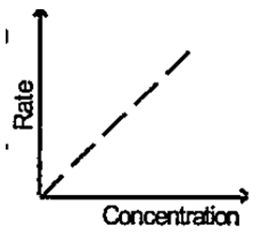 Following graph is a plot of the rate of reaction concentration of the reactant. What is the order of the reaction.