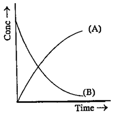 Identity the graph (A or B), represents the change in concentration of reactant with time.