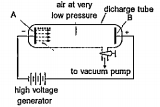 The figure showing discharge tube experiment with perforated cathode is shown below:  Identify the rays marked as A and B.