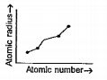 A graph is given below. Analyse the graph  find the trend of atomic radius in this group.