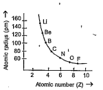 A graph of atomic radius versus atomic number is given below.  What do you understand from this graph?