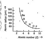 A graph of atomic radius versus atomic number is given below.  Using the above graph, how will you accoun for the variation of ionization enthalpy in a period?
