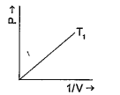 A graph representing variation of pressure with volume at particular temperature is given below.  Re-sketch the graph and include graphs for two temperature T2 and T3 : where T2>T1>T3.