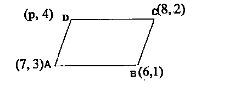 If (7,3),(6,1),(8,2)and(p,4) are the vertices  of a parallelogram taken in order,then find the value of p.