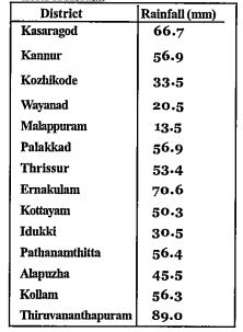 The table below gives the rainfall during one week of September 2015 in various districts of Kerala. Calculate the mean and median rain fall in Kerala during this week. Why is the mean less than median?  .