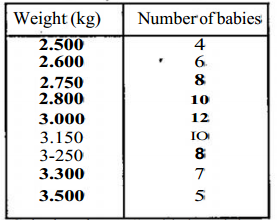 The table below gives the number of babies born in a hospital during a week, sorted according to their birth weight.Calculate the median birth-weight.  .