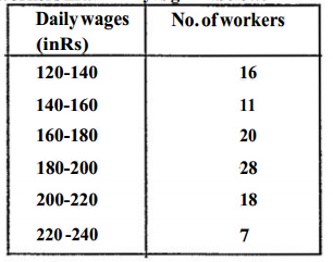 The table representing the daily wages of workers ina factory is given below:- Find the total number of workers in the factory.  .