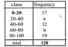 The mean of the frequency table given below is 50.Then find out the values of a and b. .