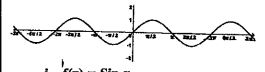 Consider the graph of the function f(x)(a)Identify the function f(x)……..(i)f(x)=sin x