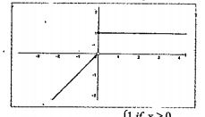 The figure shows the graph of the function f(x)(a)Write the domain and range of f(x).