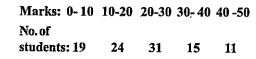 Marks obtained in mathematics examination are given below:(i)Mean of the marks……..