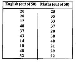 Scores obtained by 10 students in English and Mathematics are displayed here.(iii)Comment on the scattering or spreading of the above data (scores in english and scores in maths) using standard deviation.