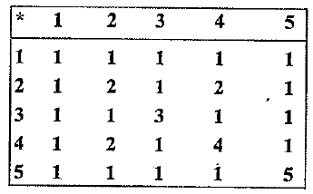 Consider the binary operation * on the set {1,2,3,4,5} given by the following table(i)Is * commutative?.