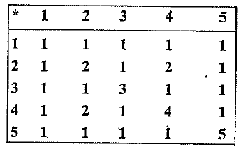 Consider the binary operation * on the set {1,2,3,4,5} given by the following table.(ii)Compute (2*3)*4 and2*(3*4).