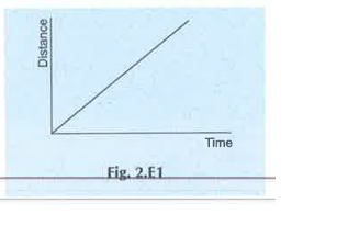 The distance-time graph of an object moving in a fixed direction is shown in figure 2.E1.  The object