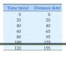 A bus moves at a uniform speedv1for some time and then with a uniform speed v2. The distance-time table is given below. Plot the corresponding distance-time graph and answer the following questions .  What is the average speed for the complete journey ?