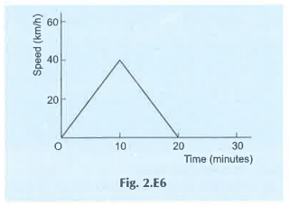 Figure 2.E6 shows the speed-time graph of a bus.   What is the distance covered during its deceleration ?
