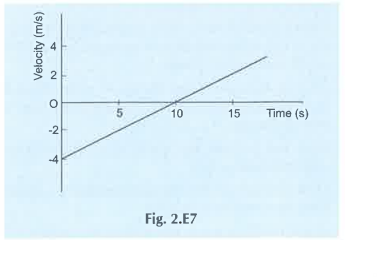 The velocity-time graph of a particle moving along a straight line is given in Figure 2E7.Does the particle turn around ?If so , when ?