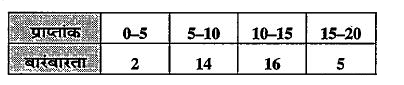 कक्षा के छात्रों द्वारा प्राप्त अंकों की बारंबारता सारणी (संक्षिप्त) इस प्रकार है      निम्नलिखित प्रश्नों के उत्तर दीजिए    (i) कितने छात्रों ने 15 से 20 के नीचे तक अंक प्राप्त किए?   (ii)  कितने छात्रों ने 15 से कम अंक प्राप्त किए?   (iii) यदि प्राप्तांक पूर्ण संख्यात्मक हो, तो कितने छात्रों ने 9 से अधिक अंक प्राप्त किए?   (iv) यदि सफलता के लिए कम-से-कम 10 अंक जरूरी हो, तो कितने लड़के सफल रहे?   (v) कक्षा में कुल छात्रों की संख्या कितनी है?