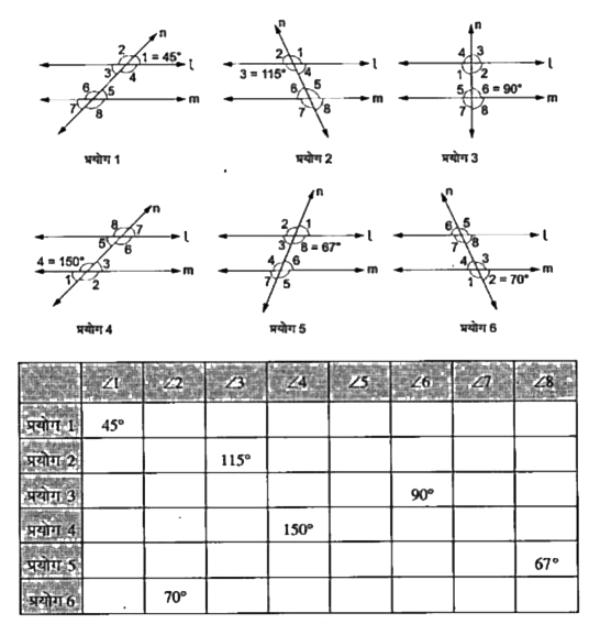 निम्नांकित प्रयोगों में यदि l  और m दो समांतर रेखाओं को एक तिर्यक रेखा n प्रतिच्छेद करें और उनसे बने कोणों में से एक कोण ज्ञात  हो, तो खाली स्थानों को भरिए।