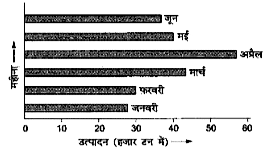 नीचे के दण्डालेख में किसी कारखाने के छः महीने के उत्पादन (हजार टन में) थैतिजतया । क्रम से अंकित की गई है। महीनों को उदग्र रेखा पर दिखाया गया है।      इस दण्डालेख का अध्ययन कीजिए और अनलिखित प्रश्नों के उत्तर दीजिए।   उस वर्ष के प्रथम छ: महीनों में से कौन-सा महीना में उस कारखाने में सबसे अधिक उत्पादन हुआ था?