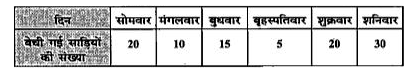 एक कपड़े की दुकान में किसी सप्ताह के छः दिनों में बिकी हुई साड़ियों की संख्या निम्नलिखित सारणी. में दी गई है।      इन आँकड़ों के लिए एक दण्डालेख प्रस्तुत कीजिए और निम्नलिखित प्रश्नों के उत्तर दीजिए।    सप्ताह के किन दिनों में बराबर संख्या में साड़ियाँ बेची गई?