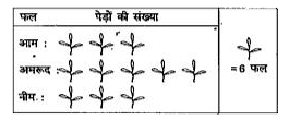 निम्नांकित चित्रालेख एक बगीचा के भिन्न-भिन्न प्रकार के पेड़ों की संख्या सूचित कर रहा है।      इस चित्रालेख को देखकर निम्नलिखित प्रश्नों का उत्तर दीजिए   नीम के पेड़ों की संख्या निकालिए।