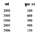 किसी बल्लेबाज द्वारा लगातार पाँच वर्षों में बनाए गए रनों की कुल संख्या निम्नांकित है।      इन आँकड़ों को दिखलाते हुए चित्रालेख प्रस्तुत कीजिए।