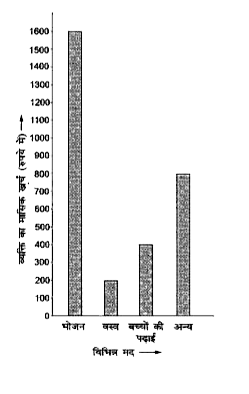 निम्नांकित दण्ड-आलेख का अध्ययन सावधानीपूर्वक कीजिए।       अब निम्नलिखित प्रश्नों के उत्तर दीजिए।   ऊपर के दण्ड-आलेख से क्या सूचना प्राप्त होती है?