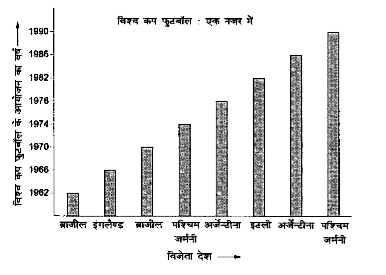 निम्नाकिंत दंड - आलेख का अध्ययन सावधानीपूर्वक कीजिए।       अब निम्नलिखित प्रश्नों के उत्तर दीजिए।   1962 एवं 1970 में कौन-सा देश विजेता रहा?