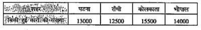 चार शहरों का वर्ष 2000 में कारों की बिक्री नीचे की सारणी में दी हुई है।       इन आंकड़ों के लिए एक दण्डालेख प्रस्तुत कीजिए।