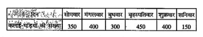 किसी सप्ताह में छः दिनों में, एक फैक्टरी द्वारा निर्मित कलाई-घड़ियों की संख्या नीचे की सारणी में दी हुई है।        सारणी के अनुसार एक दण्डालेख प्रस्तुत कीजिए।