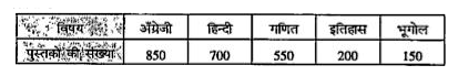 निम्नांकित सारणी किसी पुस्तकालय में रखी विभिन्न विषयों की पुस्तकों की संख्या को दर्शाता है :    दी हुई आँकड़ों के लिए एक दण्डालेख प्रस्तुत कीजिए।