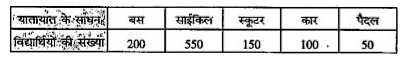 एक स्कूल के विद्यार्थियों से पूछा गया कि प्रतिदिन स्कूल आने के लिए वह यातायात के किस साधन का प्रयोग करते हैं? पूछताछ के बाद निम्नांकित आँकड़े प्राप्त हुए।      इन आँकड़ों के लिए एक दण्डालेख प्रस्तुत कीजिए।