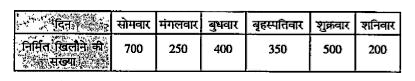 किसी सप्ताह में एक फैक्टरी द्वारा निर्मित खिलौने की संख्या निम्नांकित सारणी में दी हुई है।      इन आँकड़ों के लिए एक दण्डालेख प्रस्तुत कीजिए