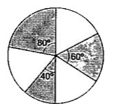 संलग्न आकृति में, 7 cm त्रिज्या वाले एक वृत्त के तीन त्रिज्यखंड, जिनके केंद्रीय कोण 60^(@), 80^(@) तथा 40^(@)  हैं, छायांकित किए गए हैं। छायांकित भाग का क्षेत्रफल ज्ञात कीजिए।