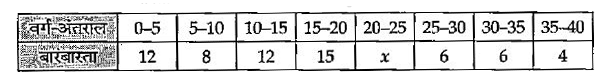 नीचे दिए गए बारंबारता बंटन का माध्यक 16 है। लुप्त बारंबारता x ज्ञात कीजिए।
