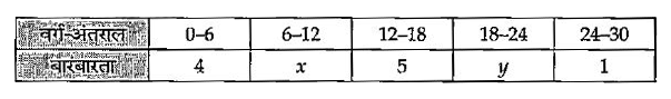 निम्नलिखित बारंबारता बंटन का माध्यक 14.4 है। यदि सभी बारंबारताओं का योग 20 हो, तो x तथा y के मान ज्ञात कीजिए।