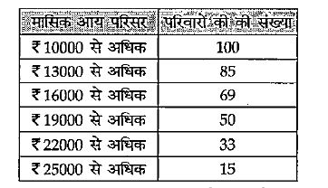 निम्नलिखित सारणी का अध्ययन करें।       उपर्युक्त सारणी में आय परिसर ₹16000 -₹19000 के परिवारों की संख्या कितनी है?