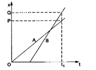 दो विद्यार्थी A  और B  अपने संस्थान (institute) O  से लौटकर अपने - अपने घर P  तथा  Q को जा रहे है।  इनकी गति को स्थिति - समय ग्राफ  (position-time graph) , अर्थात x-t ग्राफ द्वारा चित्र  13.1 में  प्रदर्शित किया गय्या है।  निम्नांकित कोष्ठकों (brackets) से सही प्रविष्टियाँ (entries) बताएँ        (A//B)  की तुलना में (B//A)  तेज चलता है।