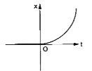 किसी कण कि एकविमीय गति का x - t  ग्राफ चित्र 1.3 - 6  द्वारा प्रदर्शित  है।  ग्राफ के अनुसार क्या यह कहना उचित होगा कि वह कण समय  t lt 0 के लिए किसी सरल रेखा में और t gt 0  के लिए परवलीय पथ (parabolic path ) में गति करता है ? यदि नहीं , तो ग्राफ के संगत  किसी उचित भौतिक संदर्भ (suitable physical context) बताएँ
