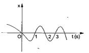 एक सरल रेखा पर सरल आवर्त   गति (simple harmonic motion) निष्पन्न करते हुए किसी कण का x - t  ग्राफ चित्र  1.3 - 8 में प्रदर्शित  है (इस गति का पूर्ण विवरण अध्याय 11  में दिया गया है ) समय t = 0.3, 1.3 s, - 1.3 s  पर कण के स्थिति , वेग  एवं त्वरण के चिह्न क्या होंगे , धनात्मक अथवा ऋणात्मक ?