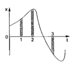 किसी कण की एकविमीय गति का  x - t ग्राफ चित्र 1.3 - 9  में प्रदर्शित  है इसमें  तीन समान समयांतराल (time interval) 1, 2  तथा  3  पर दिखाए गए है।  किस अंतराल में माध्य चाल  अधिकतम (maximum) है और किसमे न्यूनतम (minimum) ? प्रत्येक अंतराल में माध्य वेग (average velocity) का चिह्न (धनात्मक अथवा ऋणात्मक बताएँ )