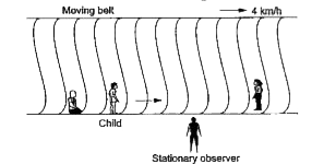 चित्र 1.3 - 12  में क्षैतिज दिशा में गतिशील कोई लंबा वेल्ट 4 km h ^(-1)  की एकसमान चाल से चल रहा है।  एक बालक इस वेल्ट   पर दो अन्य व्यक्तियों 1  एवं 2  के बीच वेल्ट के सापेक्ष 9 km h^(-1)  की चाल से   कभी आगे कभी पीछे दौड़ रहा है।   यदि व्यक्ति 1 एवं 2 के बीच की दुरी 50 m  हो, तो बाहर स्थिर फर्श पर खड़े किसी स्थिर प्रेक्षक  (stationary observer) के लिए निम्नांकित का मान ज्ञात करे।         वेल्ट की गति की दिशा  में दौड़ते  बालक की चाल